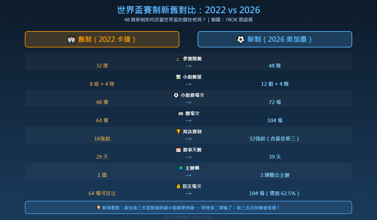 2026世界盃新舊賽制對比圖 - 32隊vs48隊制度差異一覽