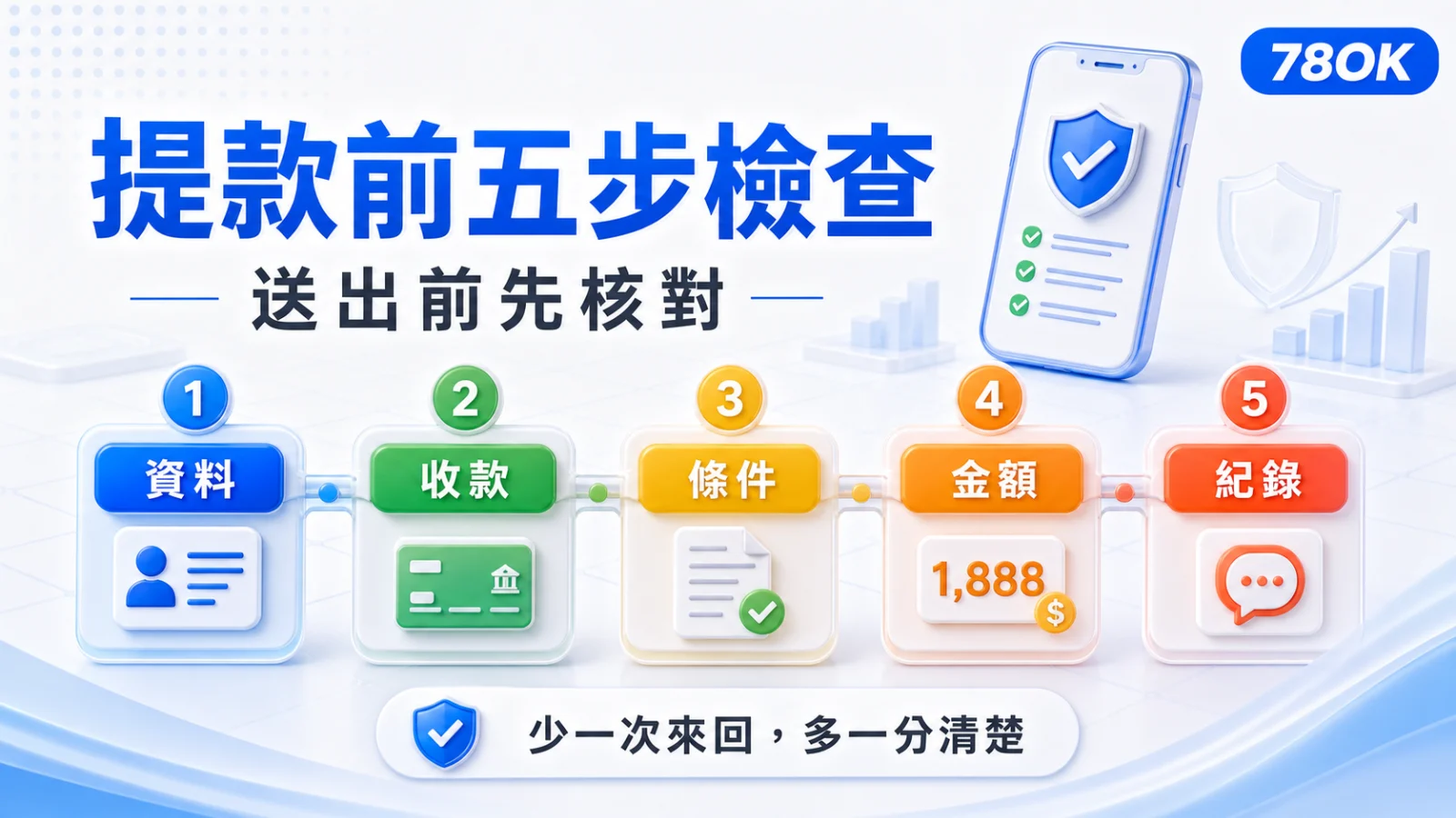 TU身分驗證怎麼準備?提款前資料一致性與常見卡關整理 3 TU 第一次提款前資料、收款、條件、金額與紀錄五步檢查示意圖