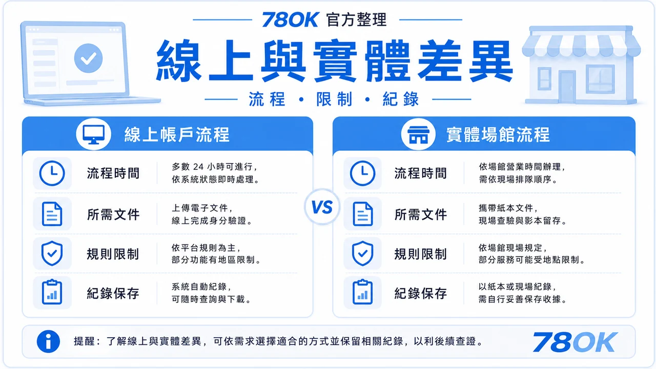 線上娛樂與實體場館差在哪?TU 官方整理流程、限制與預算檢查 2 TU 線上與實體流程差異圖,包含流程、限制與紀錄
