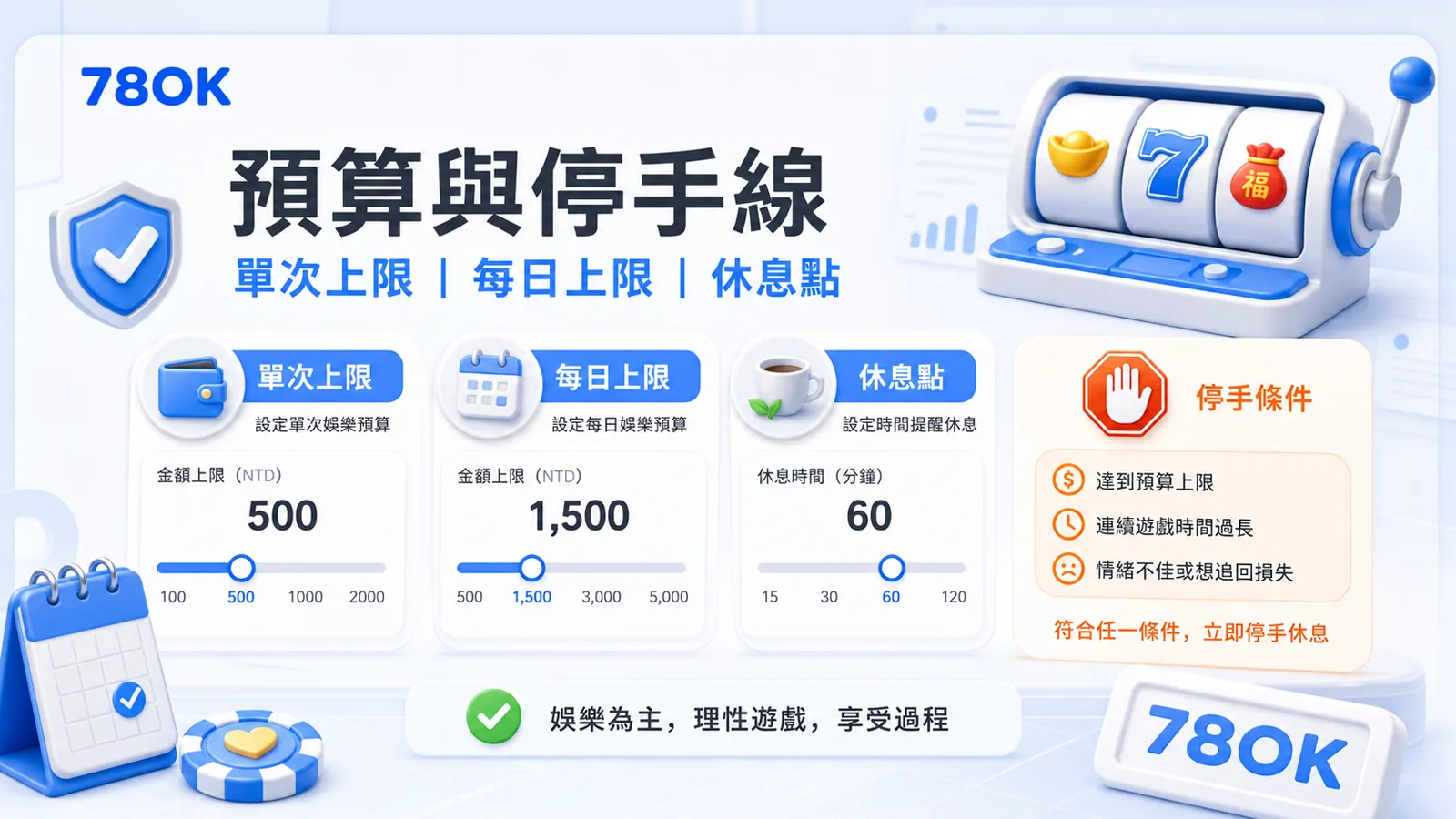 有請財神老虎機怎麼玩?玩法規則、波動判斷、預算與停手檢查 3 有請財神預算停手線圖,包含單次上限、每日上限與休息點