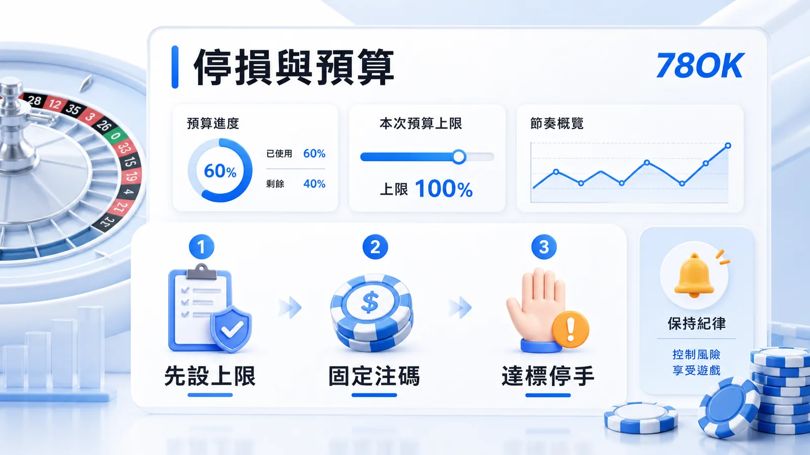 TU 輪盤策略指南:玩法規則、下注節奏、停損與預算控管 3 輪盤停損與預算控管插圖,整理先設上限、固定注碼與達標停手