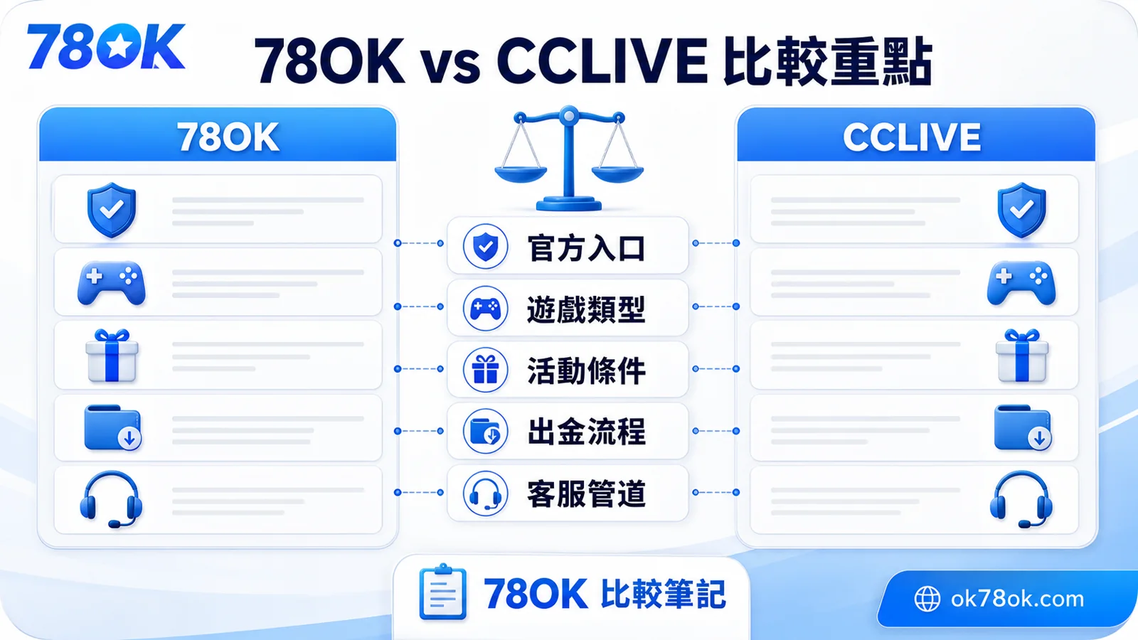 TU 與 CCLIVE 怎麼比較?官方整理安全、出金、優惠與遊戲重點 2 TU 與 CCLIVE 比較重點,包含官方入口、遊戲類型、活動條件、出金流程與客服管道