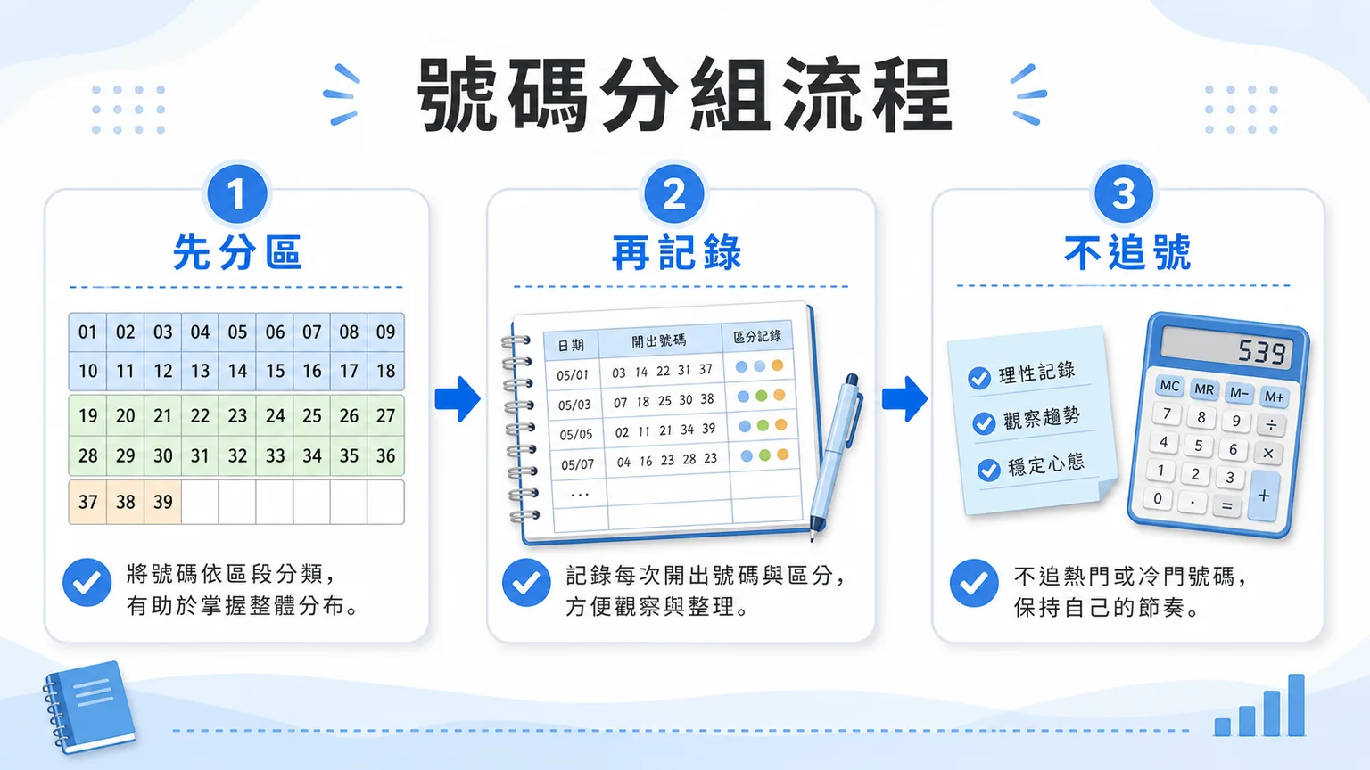 今彩539立柱表怎麼看?分組邏輯、紀錄方式與預算檢查|TU 3 TU 今彩539號碼分組流程圖,示意先分區、再記錄、不追號